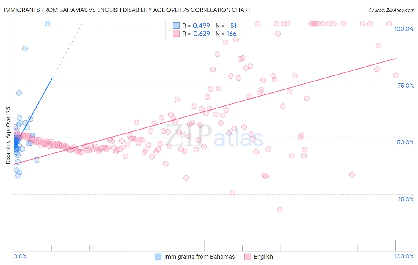 Immigrants from Bahamas vs English Disability Age Over 75