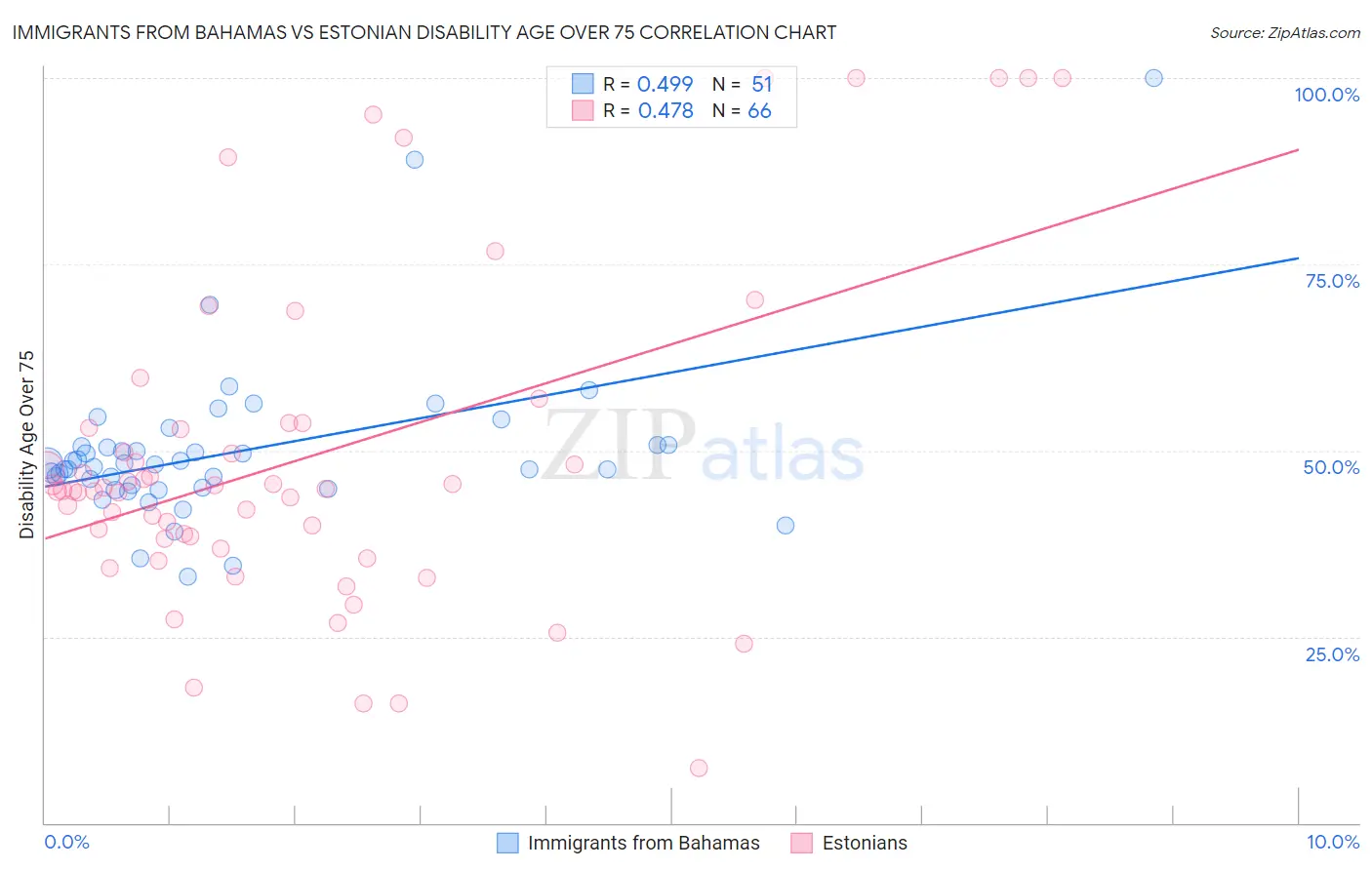 Immigrants from Bahamas vs Estonian Disability Age Over 75