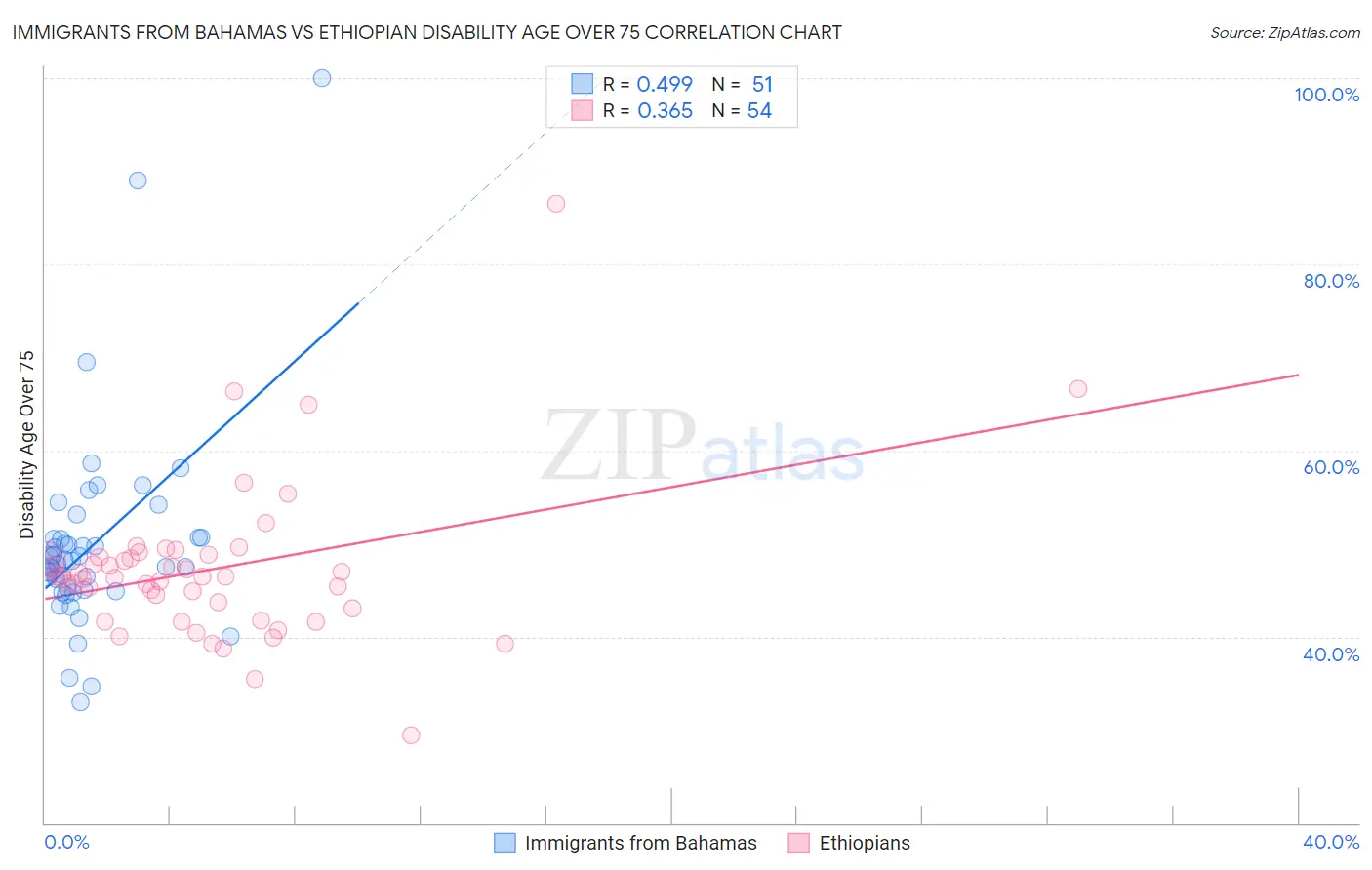 Immigrants from Bahamas vs Ethiopian Disability Age Over 75