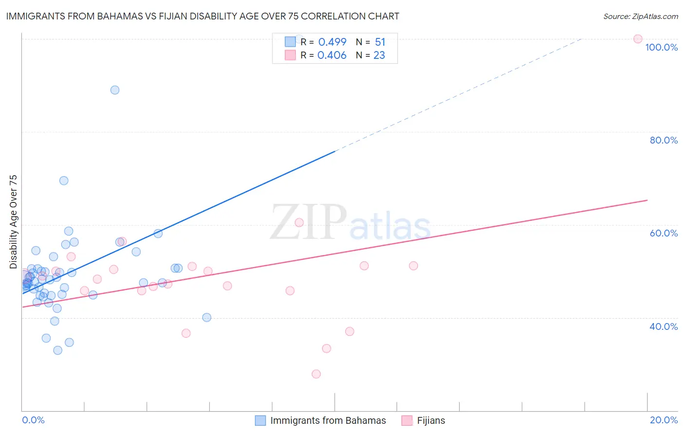 Immigrants from Bahamas vs Fijian Disability Age Over 75