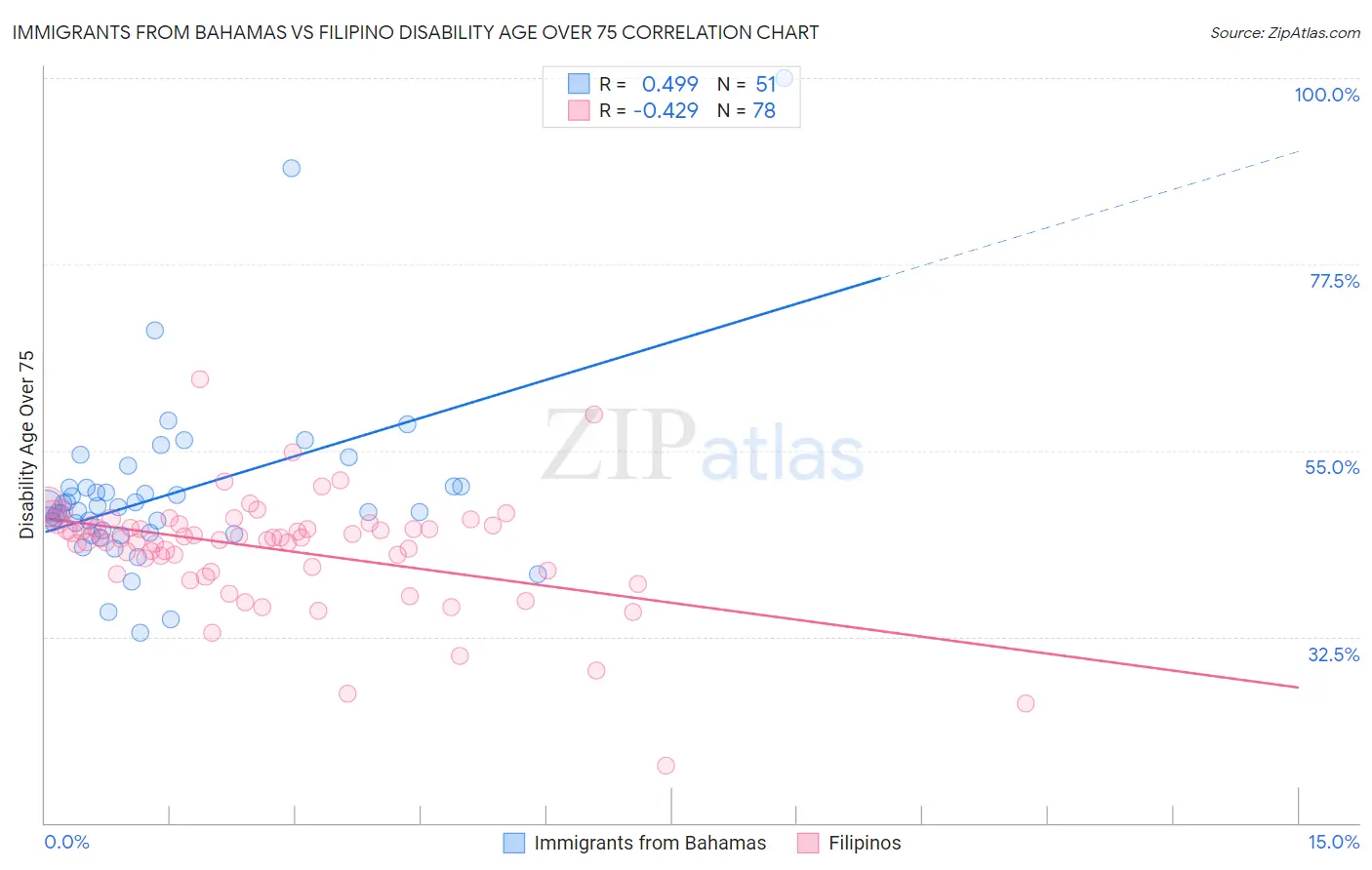 Immigrants from Bahamas vs Filipino Disability Age Over 75