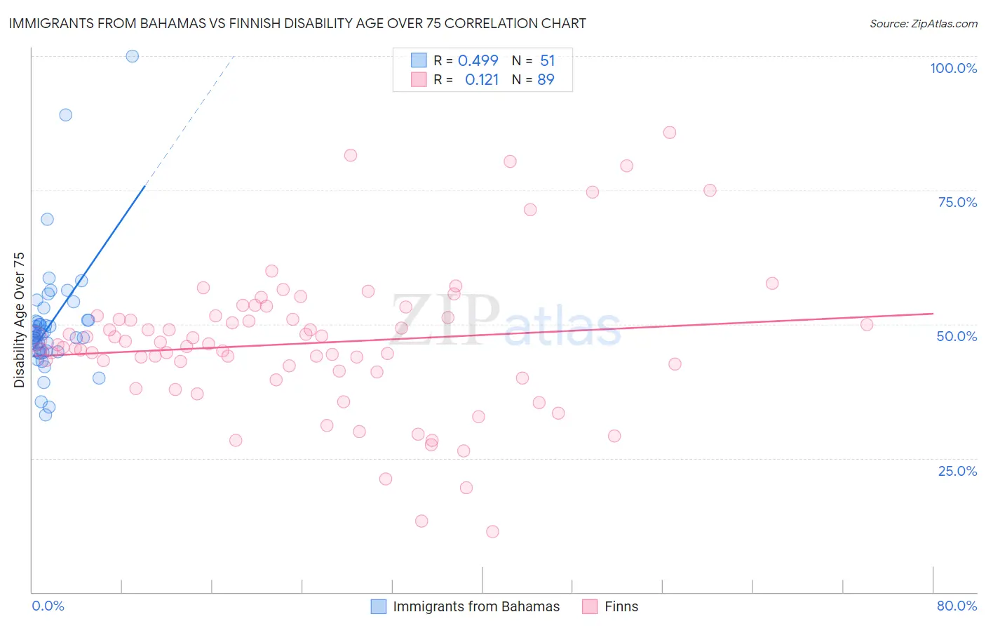 Immigrants from Bahamas vs Finnish Disability Age Over 75
