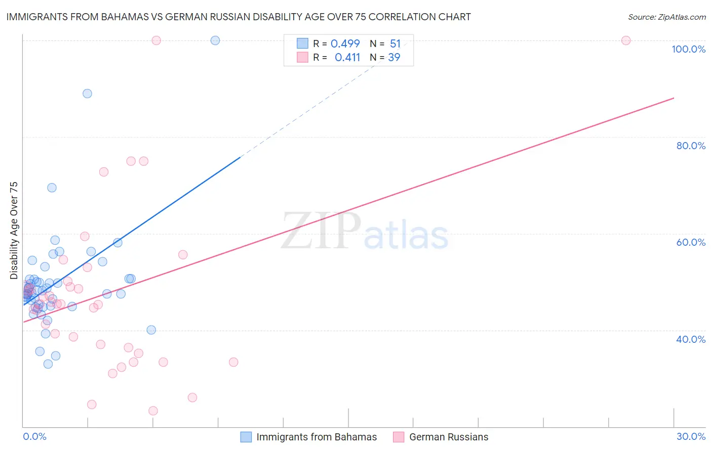 Immigrants from Bahamas vs German Russian Disability Age Over 75