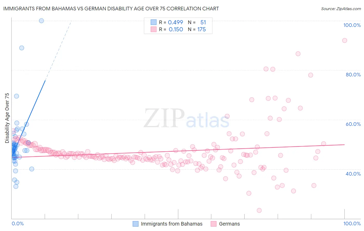 Immigrants from Bahamas vs German Disability Age Over 75