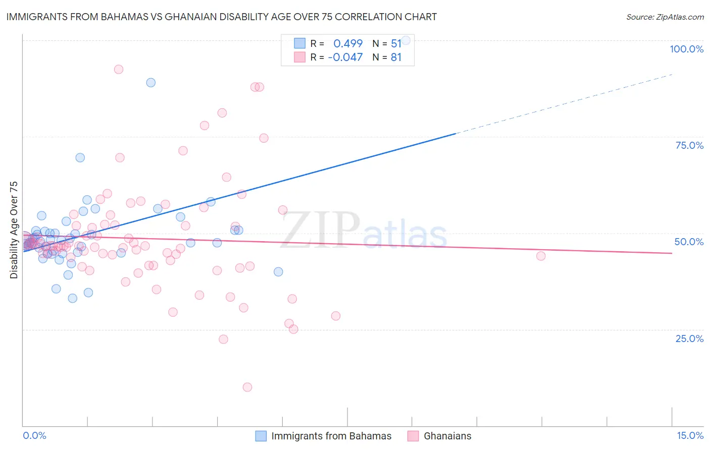 Immigrants from Bahamas vs Ghanaian Disability Age Over 75