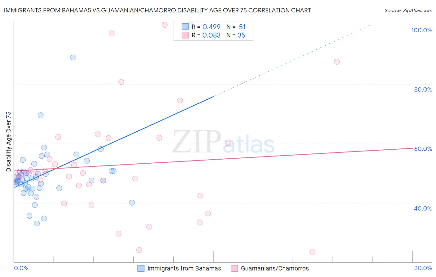Immigrants from Bahamas vs Guamanian/Chamorro Disability Age Over 75
