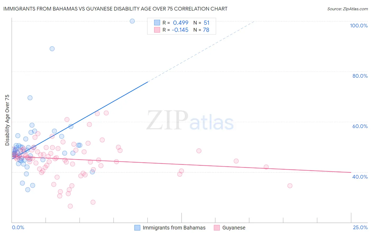 Immigrants from Bahamas vs Guyanese Disability Age Over 75