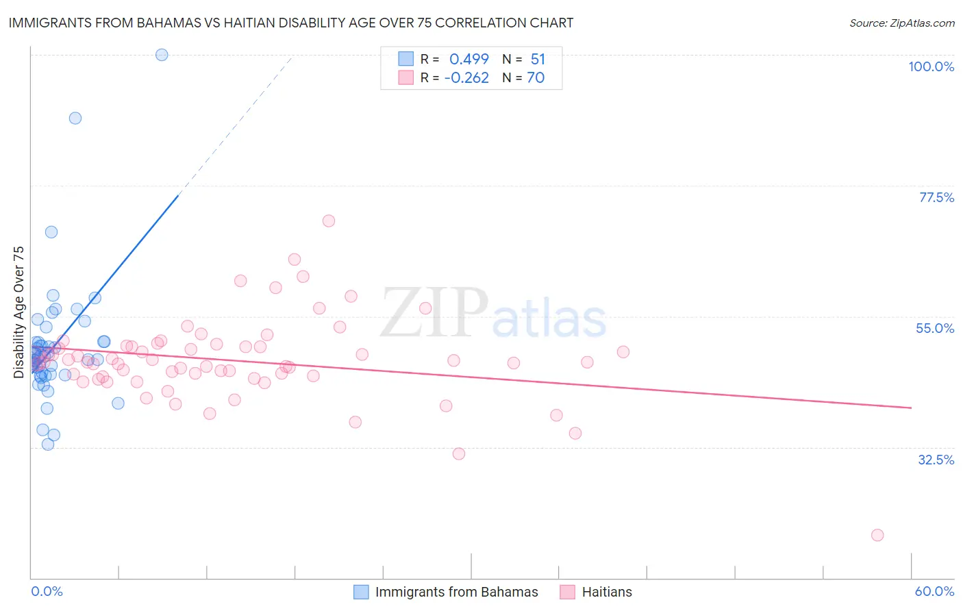 Immigrants from Bahamas vs Haitian Disability Age Over 75