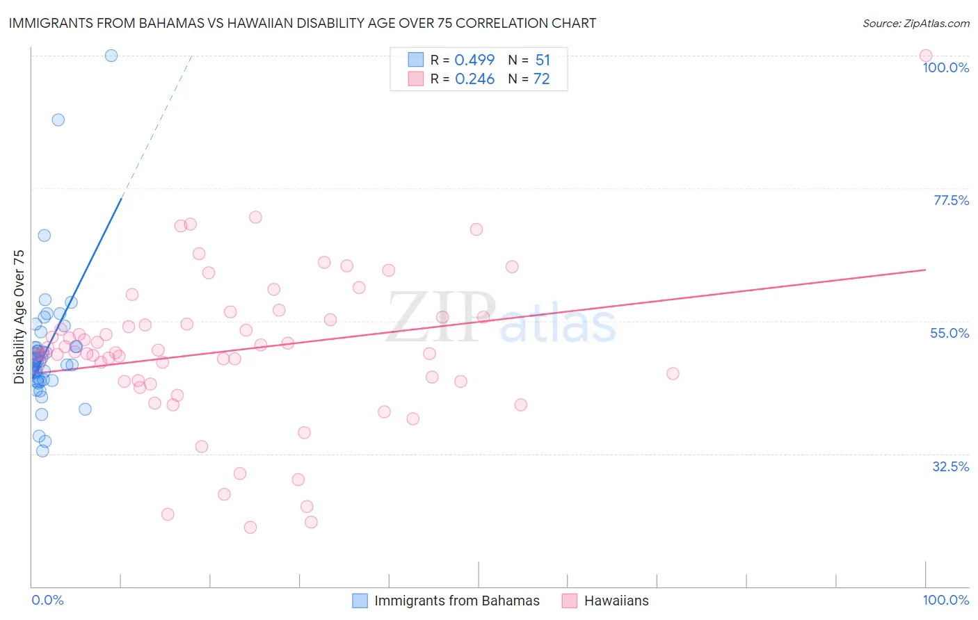 Immigrants from Bahamas vs Hawaiian Disability Age Over 75