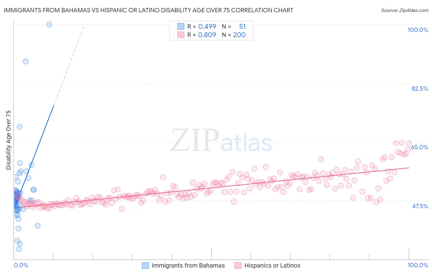 Immigrants from Bahamas vs Hispanic or Latino Disability Age Over 75