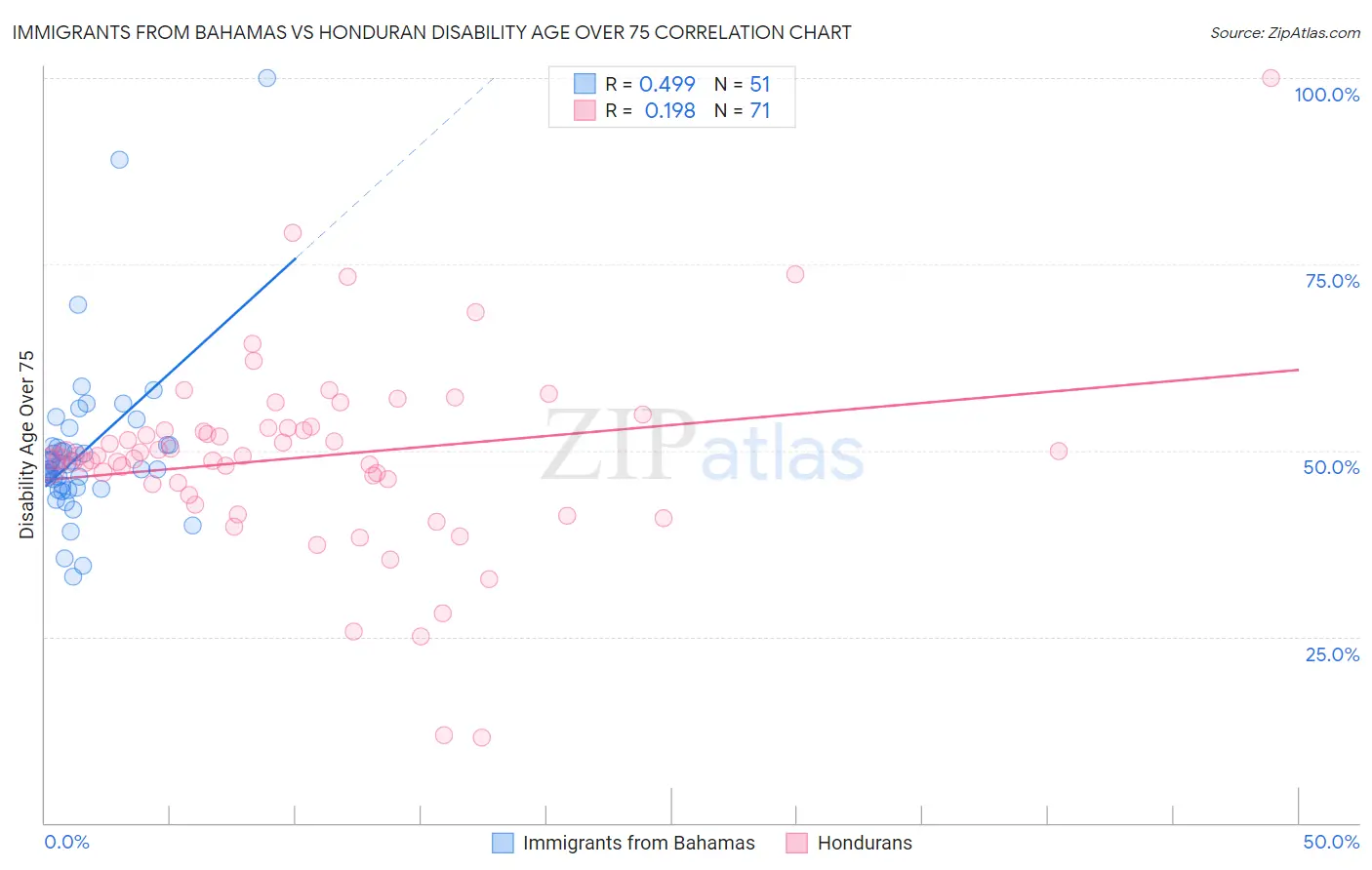 Immigrants from Bahamas vs Honduran Disability Age Over 75