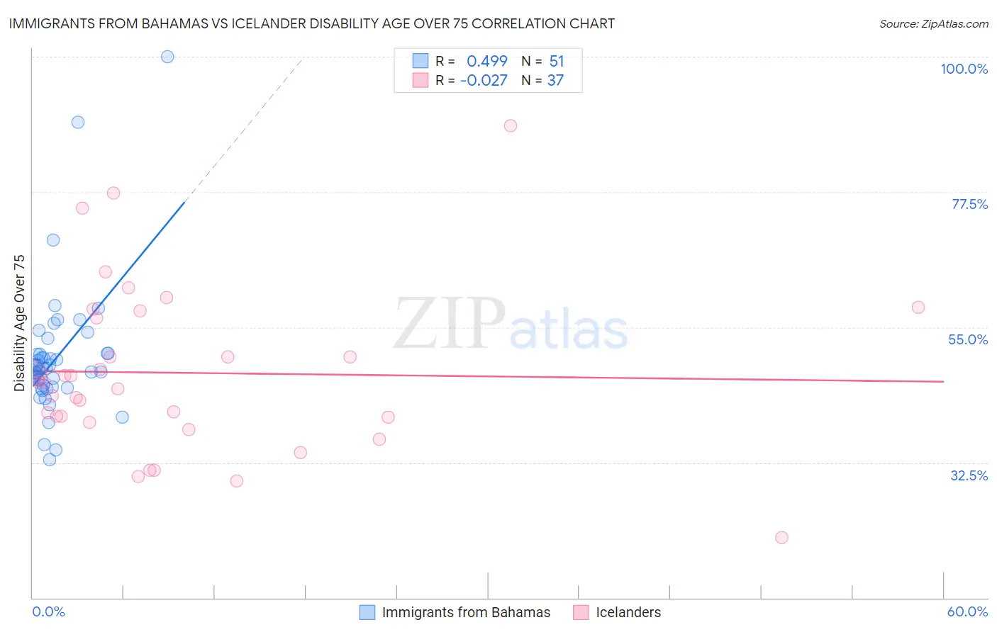 Immigrants from Bahamas vs Icelander Disability Age Over 75