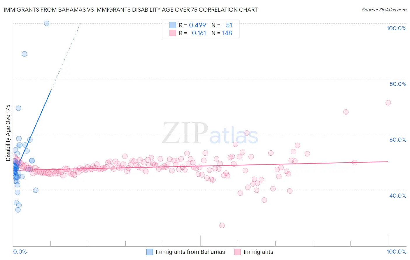 Immigrants from Bahamas vs Immigrants Disability Age Over 75