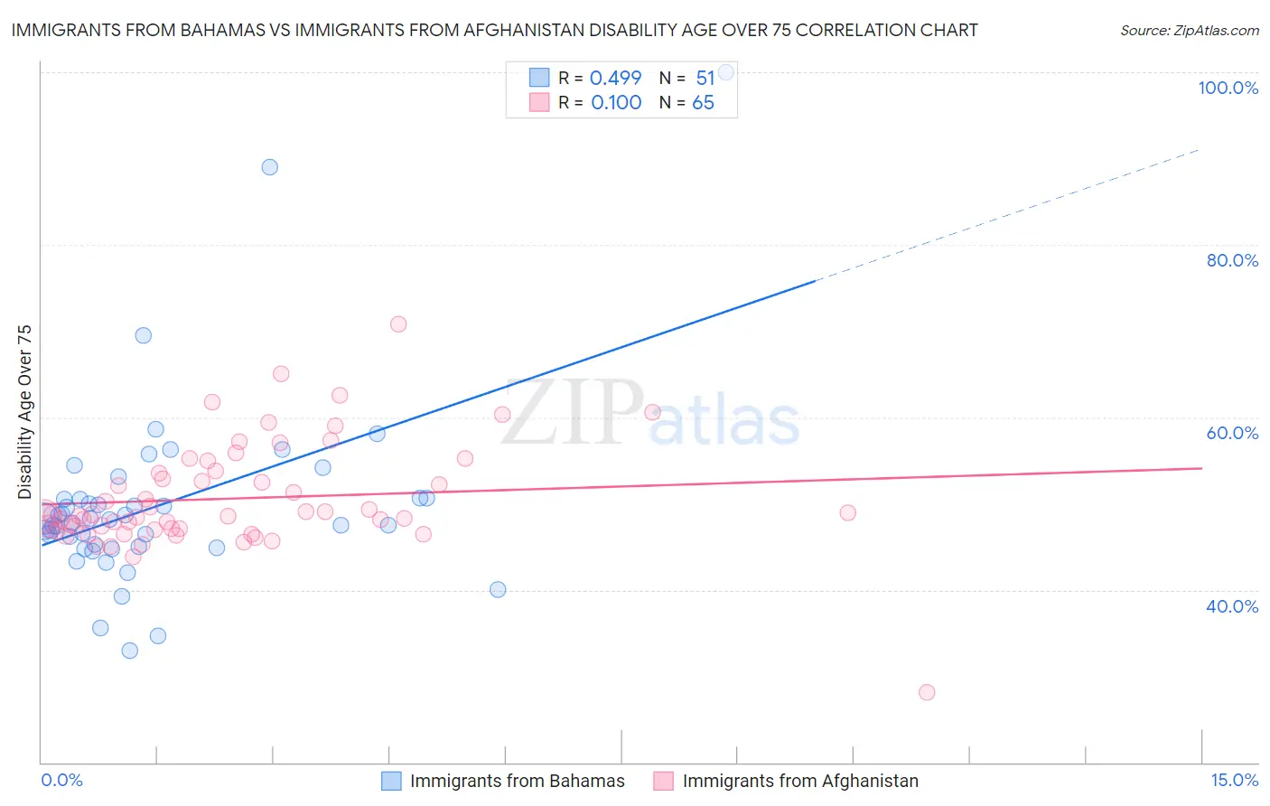 Immigrants from Bahamas vs Immigrants from Afghanistan Disability Age Over 75