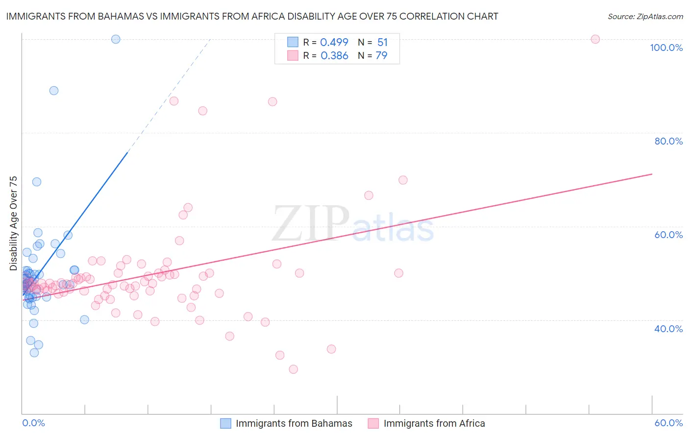 Immigrants from Bahamas vs Immigrants from Africa Disability Age Over 75