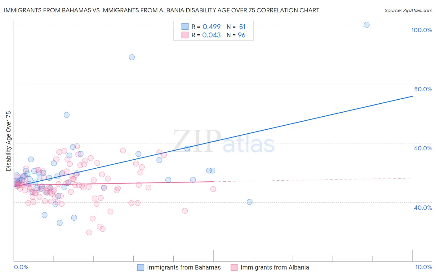 Immigrants from Bahamas vs Immigrants from Albania Disability Age Over 75