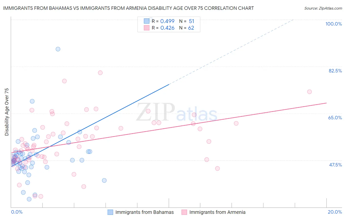 Immigrants from Bahamas vs Immigrants from Armenia Disability Age Over 75