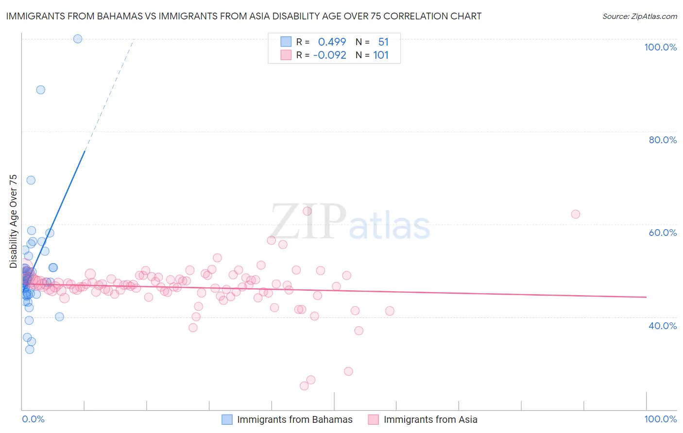 Immigrants from Bahamas vs Immigrants from Asia Disability Age Over 75