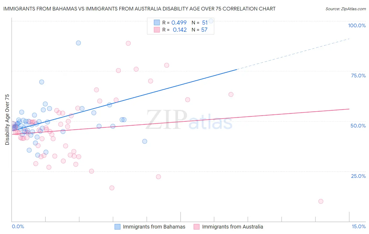 Immigrants from Bahamas vs Immigrants from Australia Disability Age Over 75