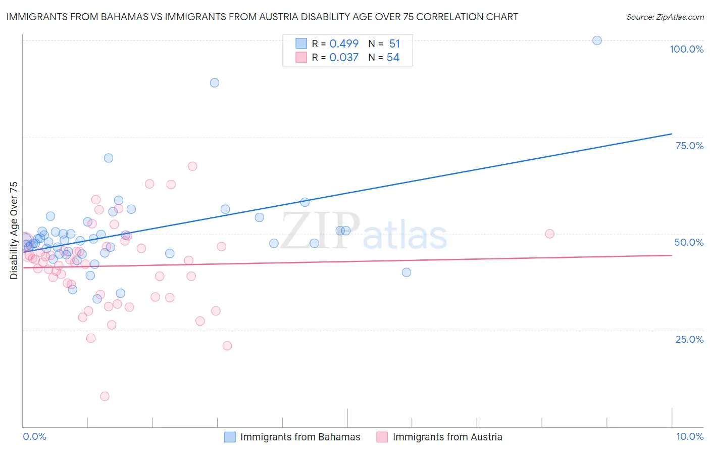 Immigrants from Bahamas vs Immigrants from Austria Disability Age Over 75