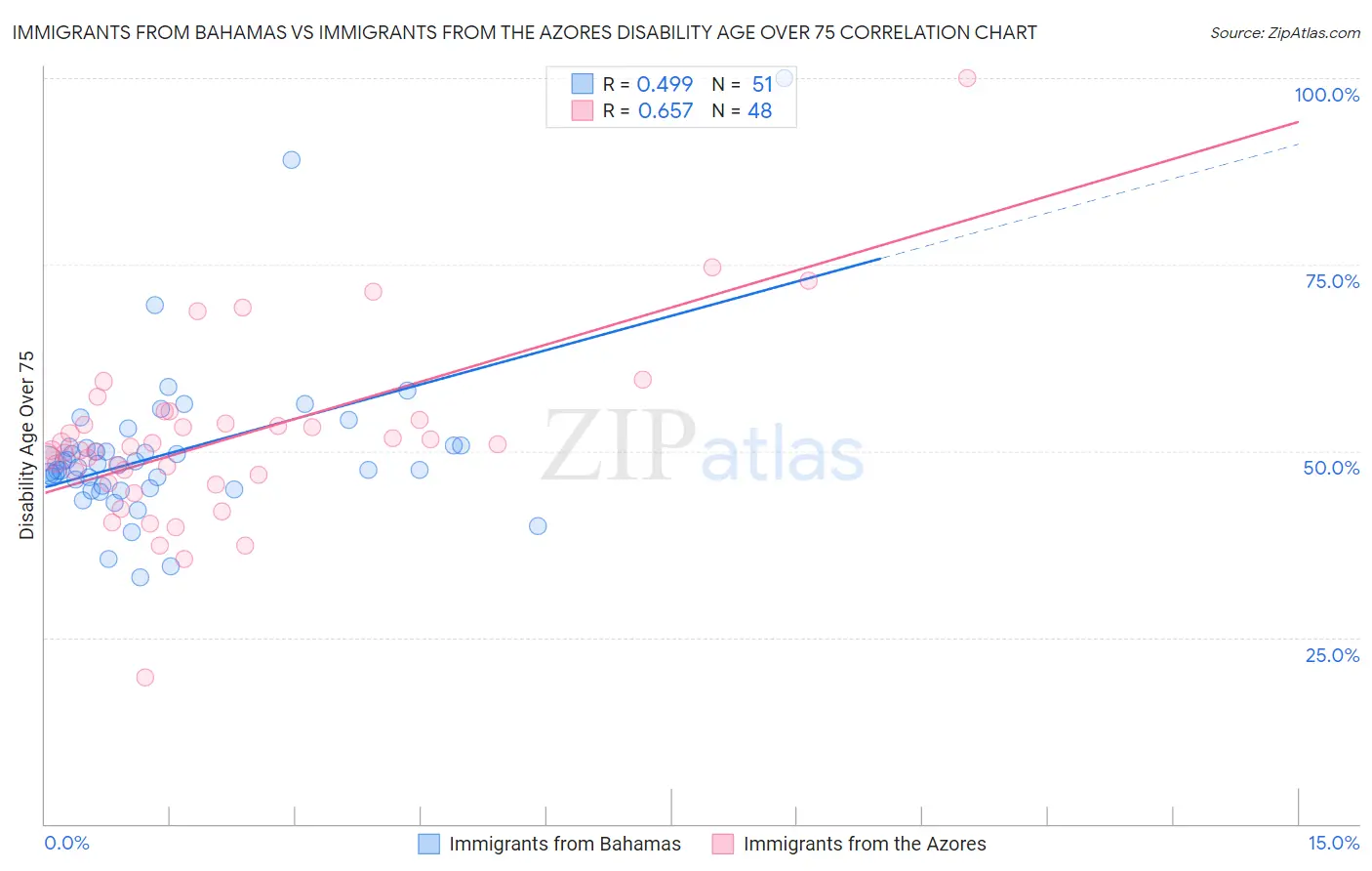 Immigrants from Bahamas vs Immigrants from the Azores Disability Age Over 75