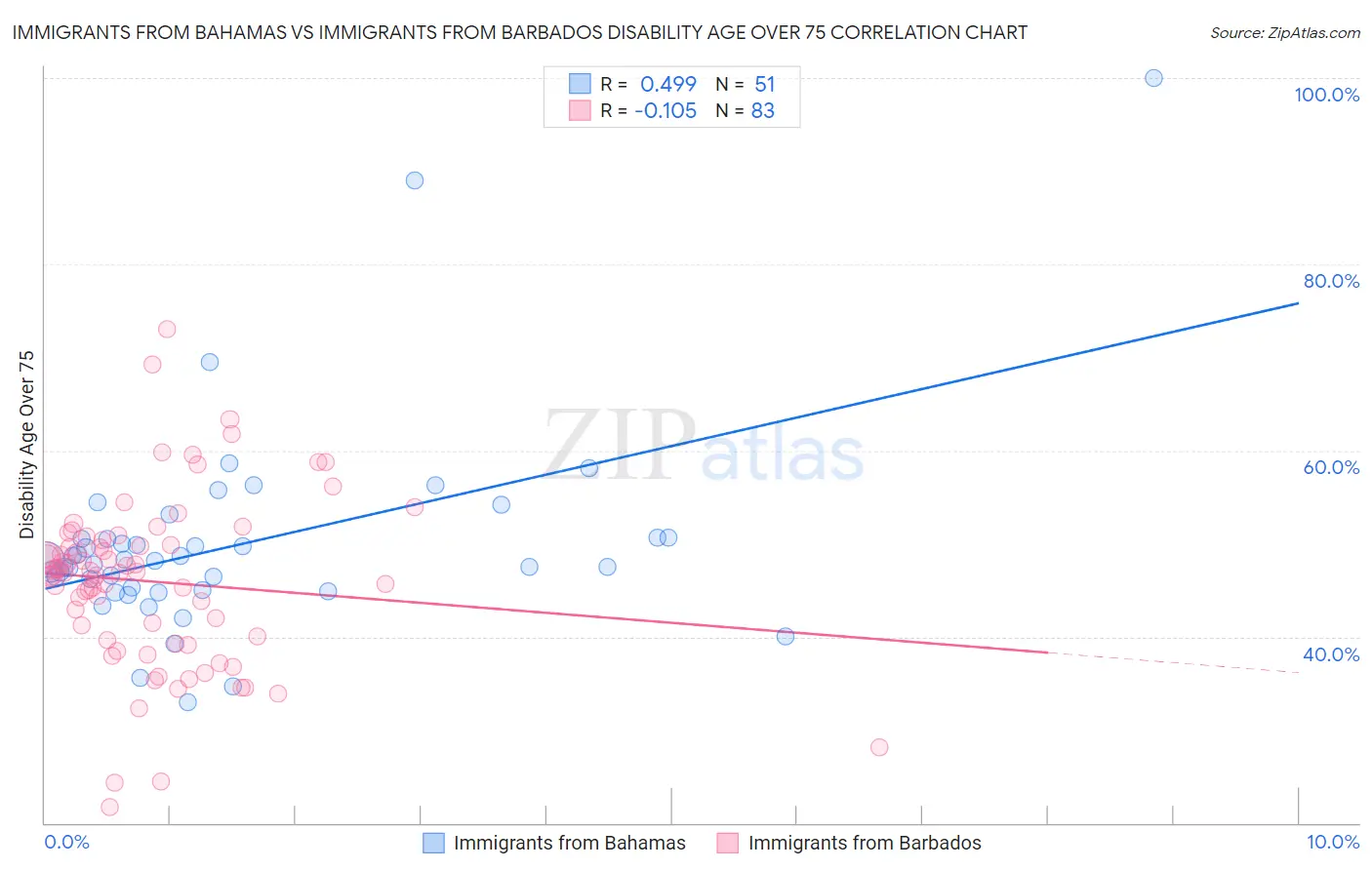 Immigrants from Bahamas vs Immigrants from Barbados Disability Age Over 75