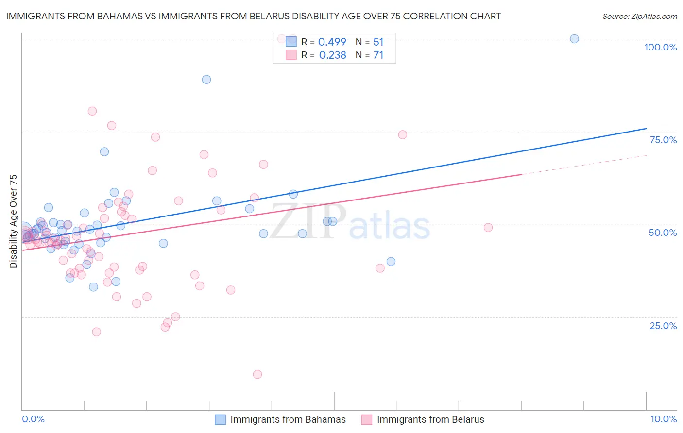 Immigrants from Bahamas vs Immigrants from Belarus Disability Age Over 75