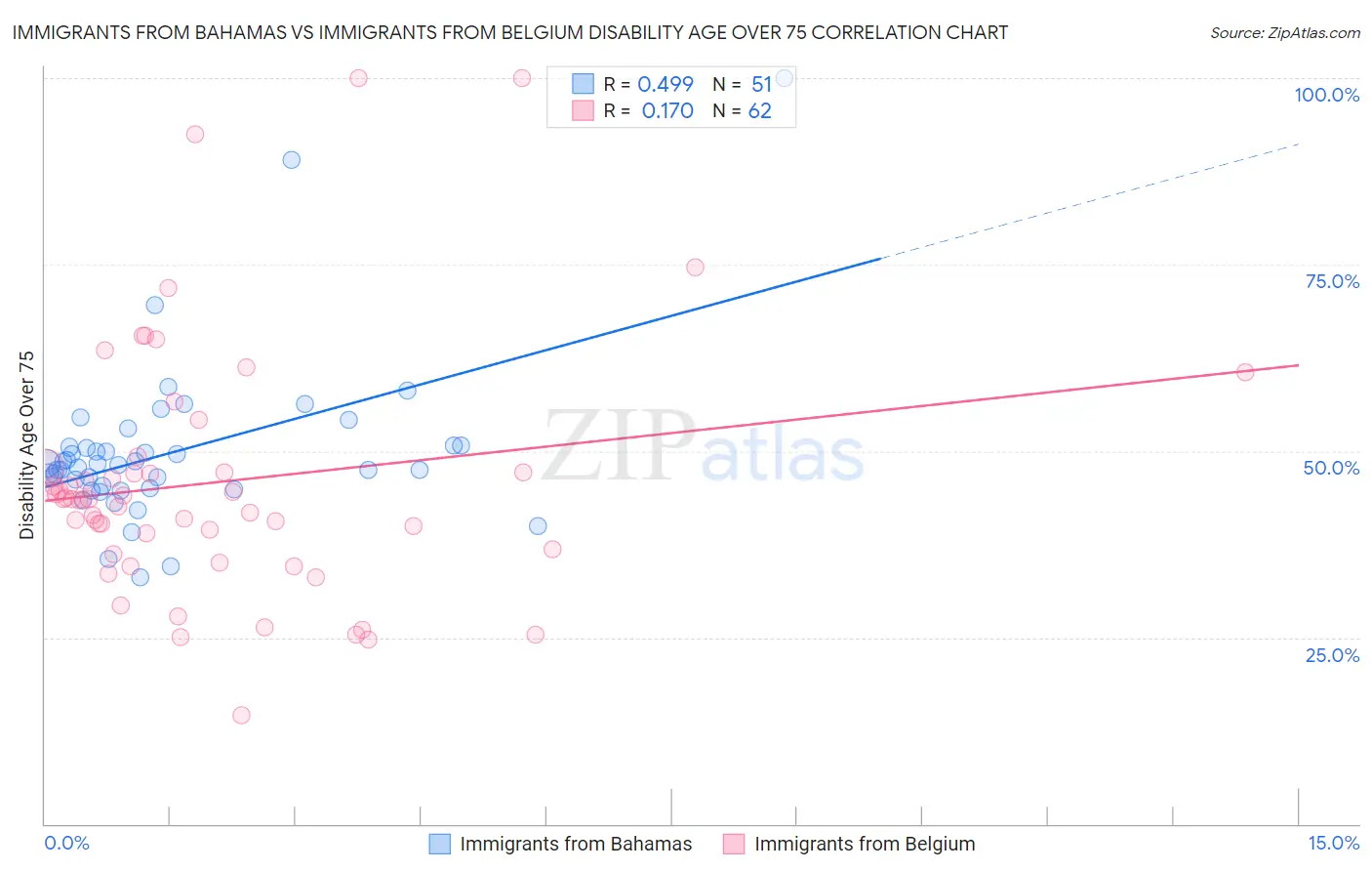 Immigrants from Bahamas vs Immigrants from Belgium Disability Age Over 75