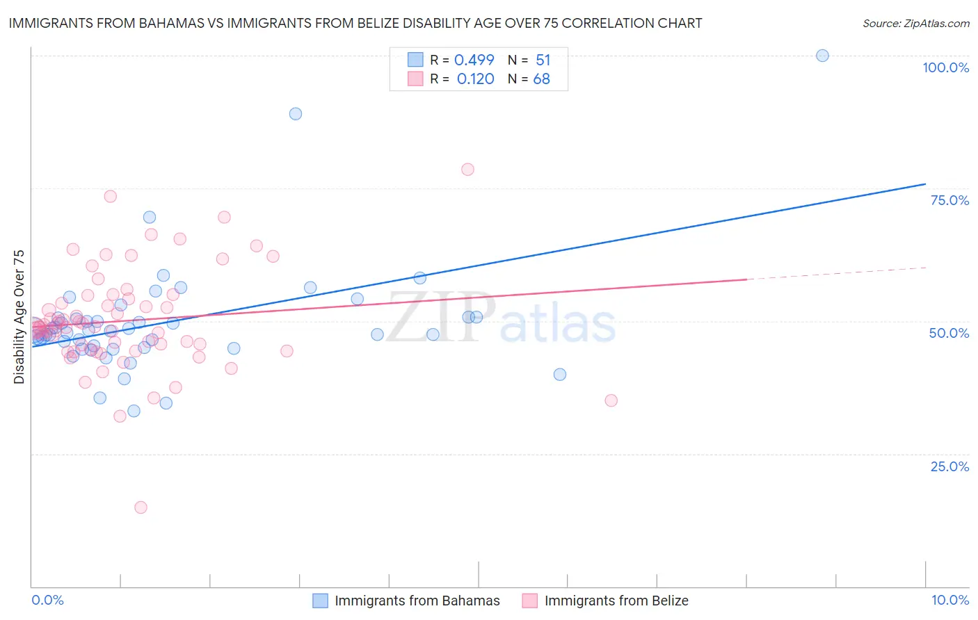 Immigrants from Bahamas vs Immigrants from Belize Disability Age Over 75
