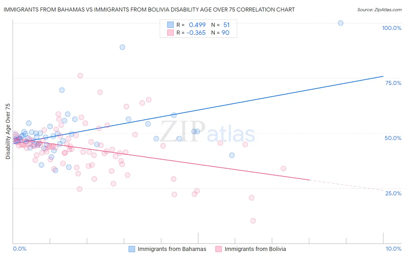 Immigrants from Bahamas vs Immigrants from Bolivia Disability Age Over 75