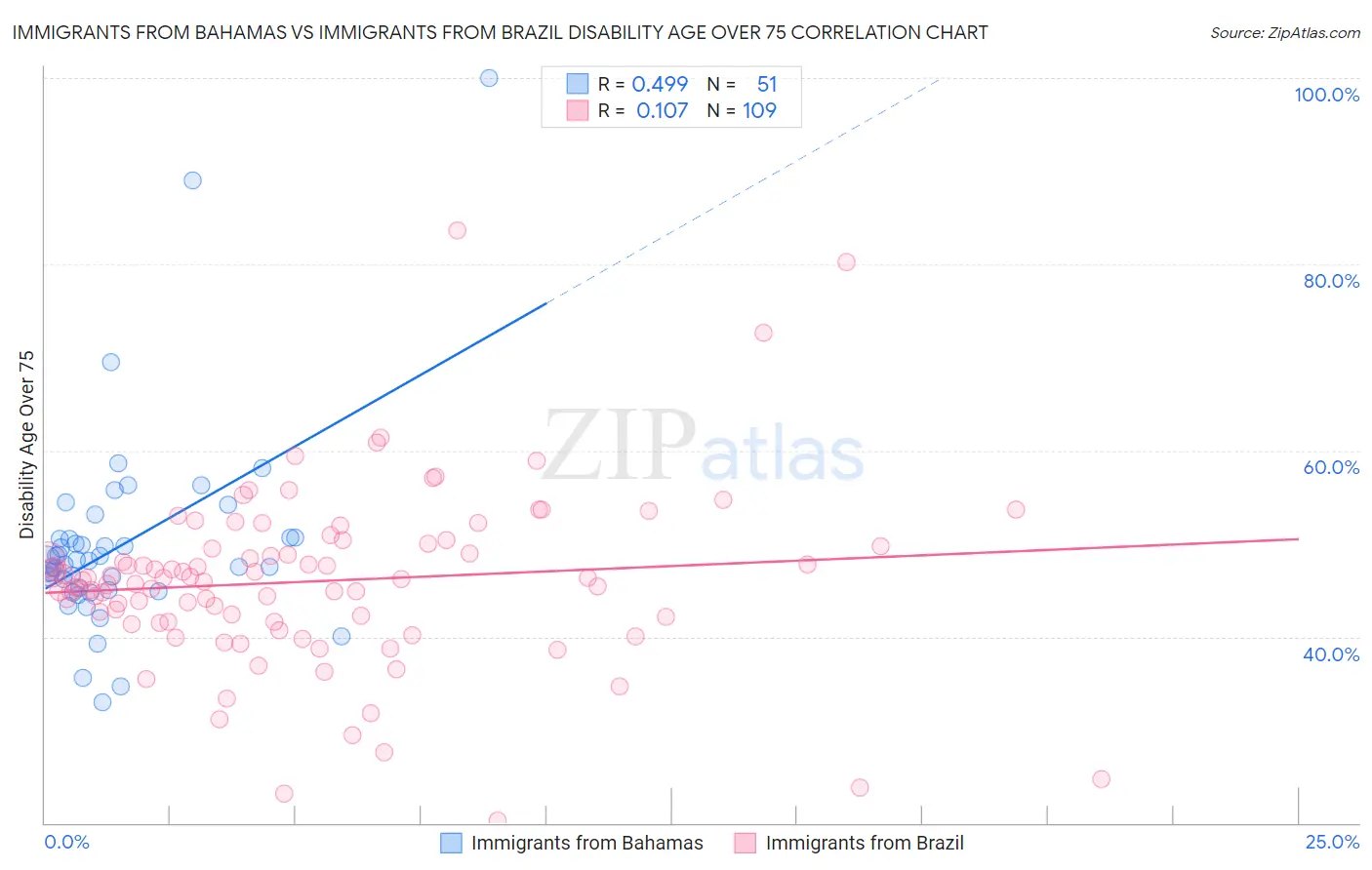 Immigrants from Bahamas vs Immigrants from Brazil Disability Age Over 75