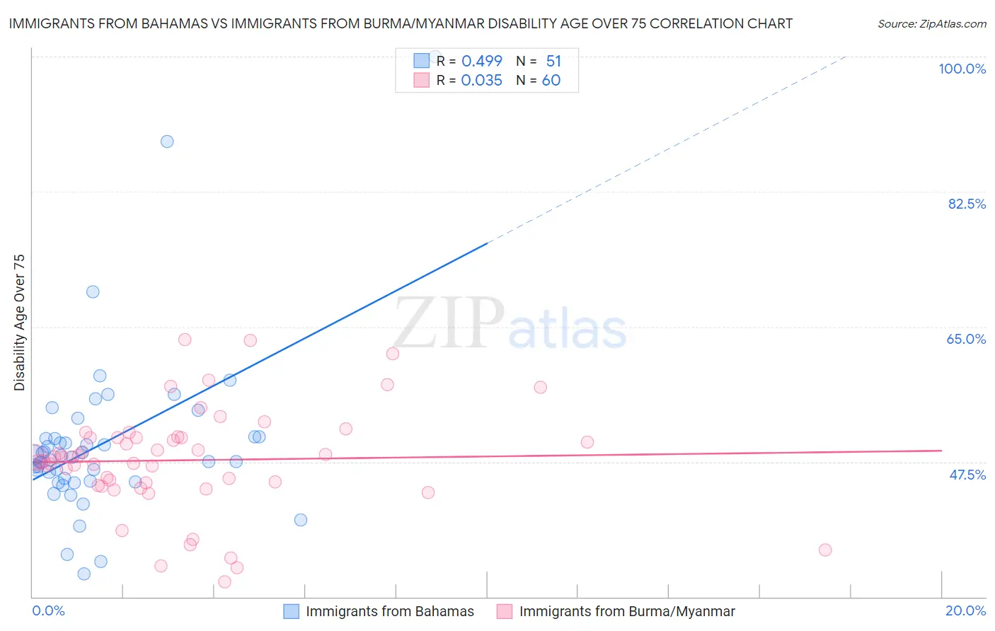 Immigrants from Bahamas vs Immigrants from Burma/Myanmar Disability Age Over 75