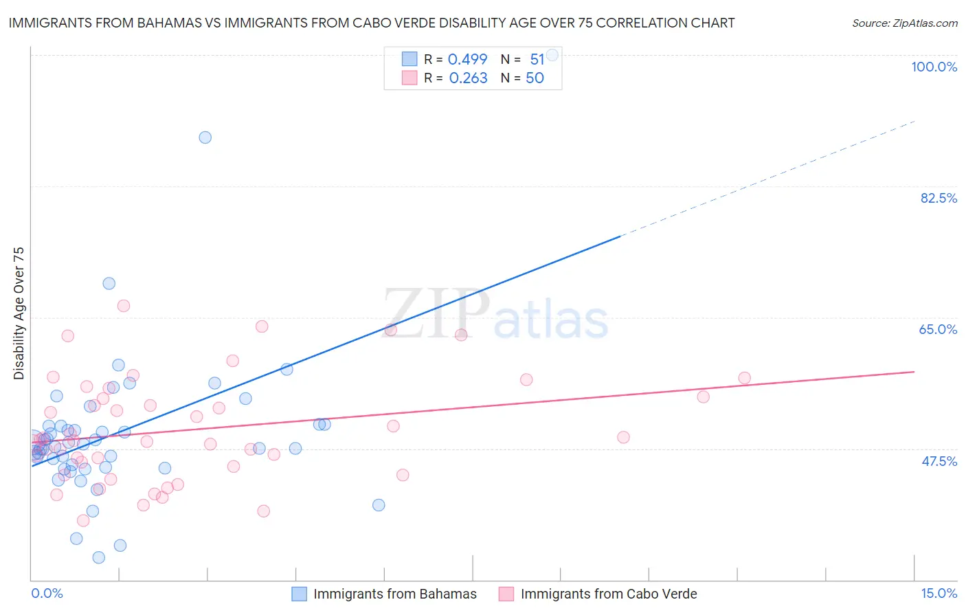 Immigrants from Bahamas vs Immigrants from Cabo Verde Disability Age Over 75