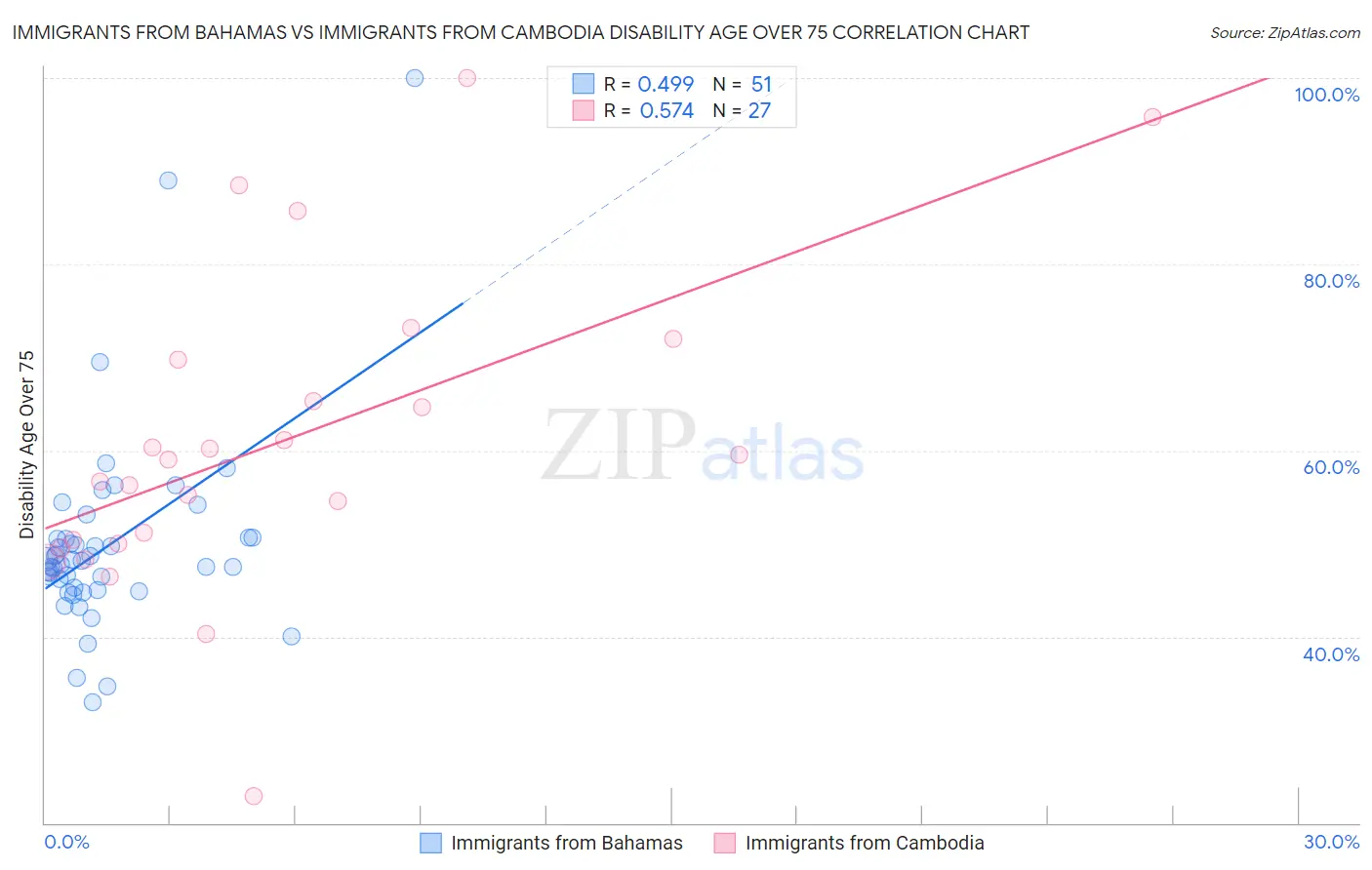 Immigrants from Bahamas vs Immigrants from Cambodia Disability Age Over 75