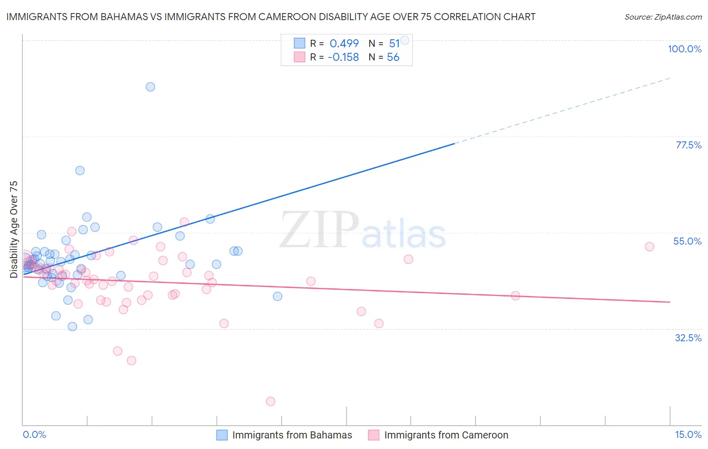 Immigrants from Bahamas vs Immigrants from Cameroon Disability Age Over 75
