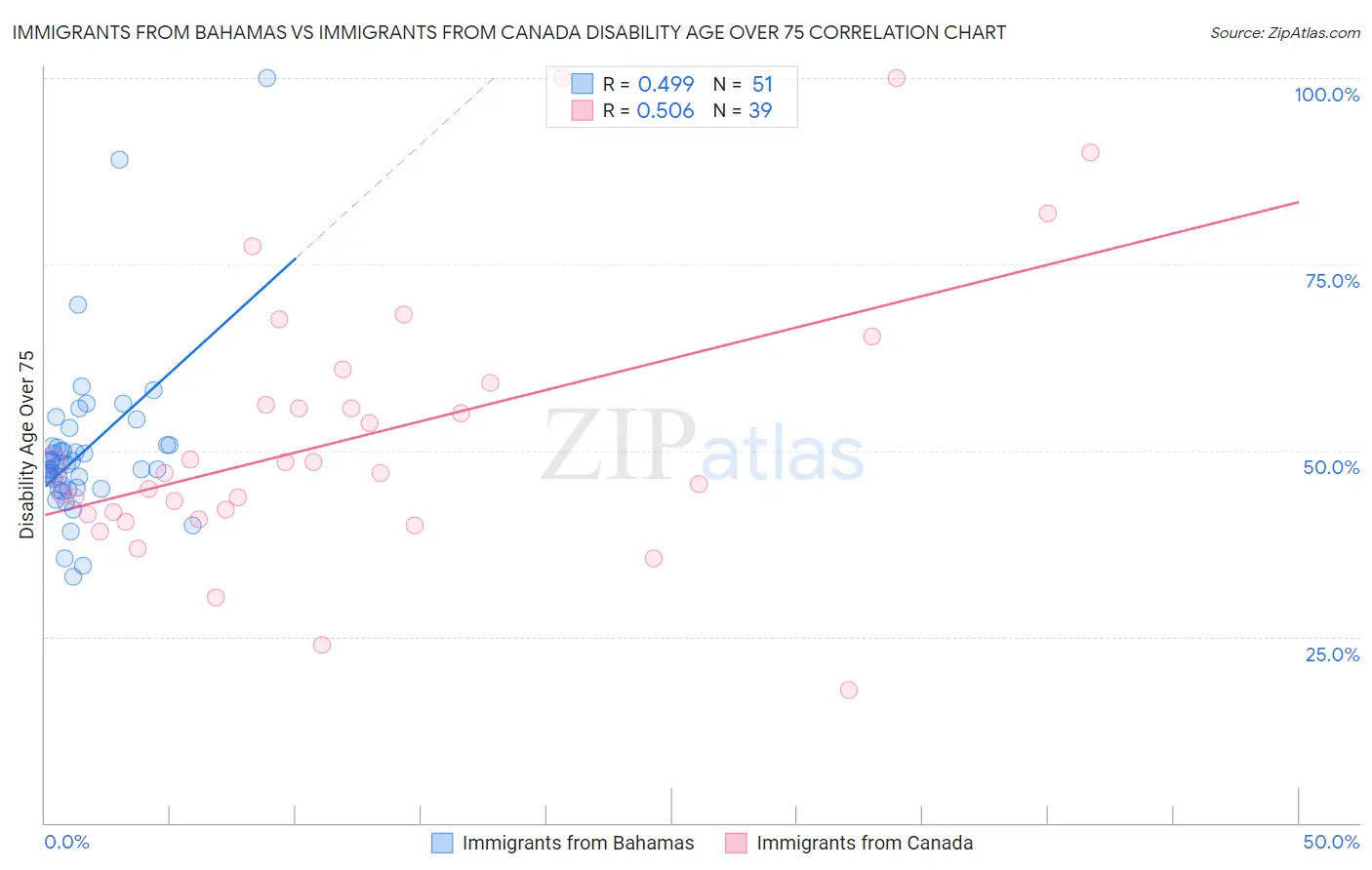 Immigrants from Bahamas vs Immigrants from Canada Disability Age Over 75