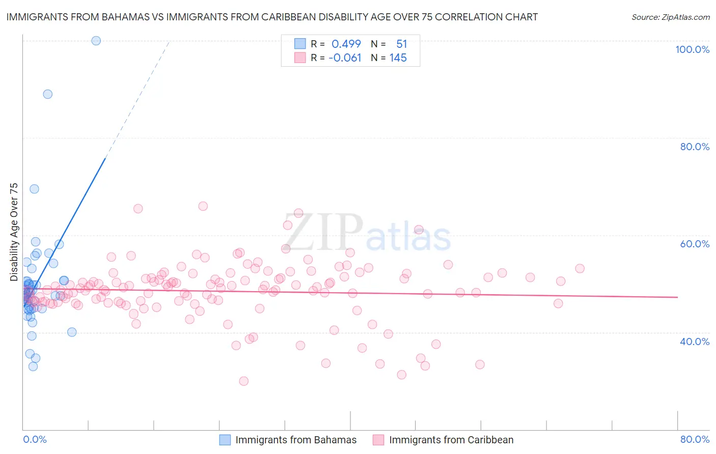 Immigrants from Bahamas vs Immigrants from Caribbean Disability Age Over 75
