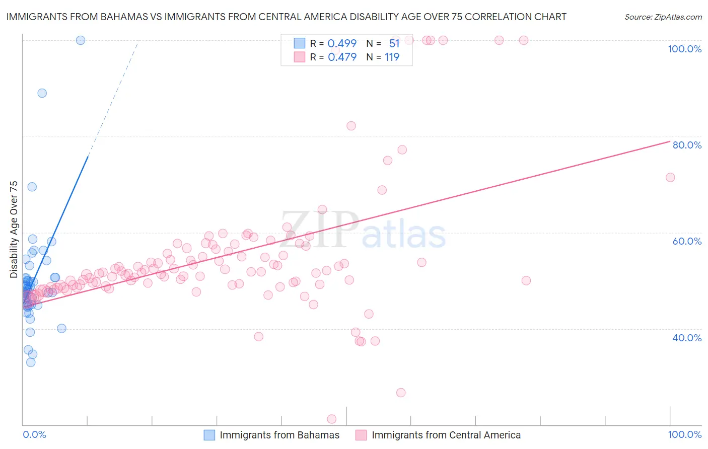 Immigrants from Bahamas vs Immigrants from Central America Disability Age Over 75