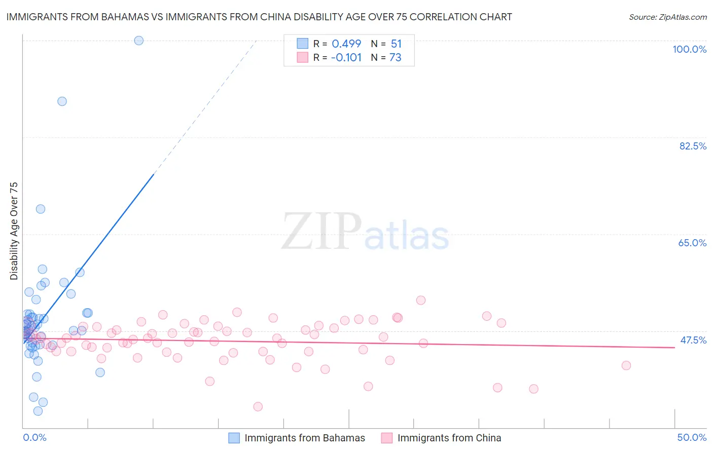 Immigrants from Bahamas vs Immigrants from China Disability Age Over 75