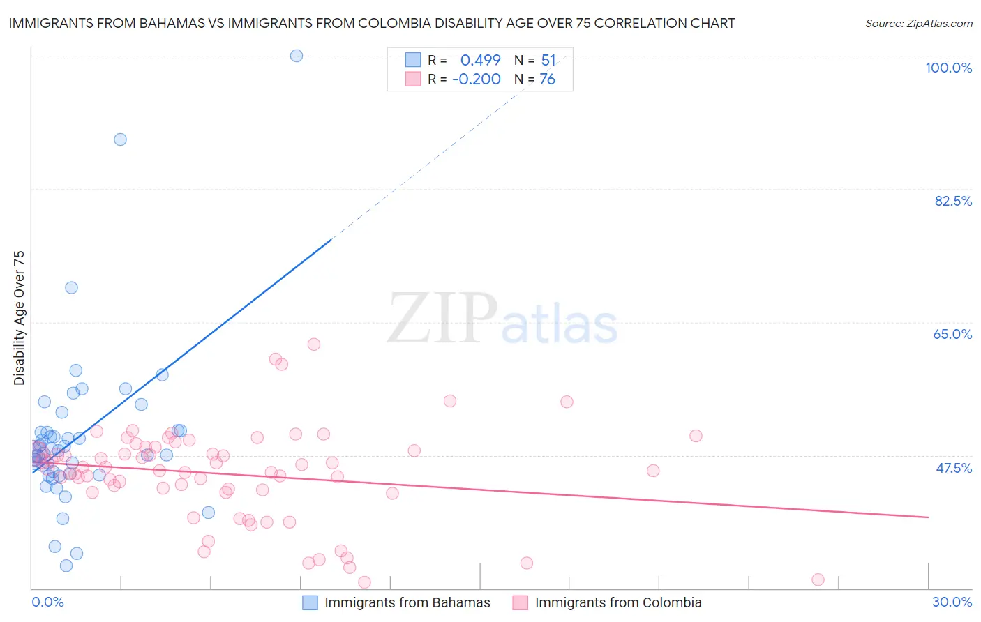 Immigrants from Bahamas vs Immigrants from Colombia Disability Age Over 75
