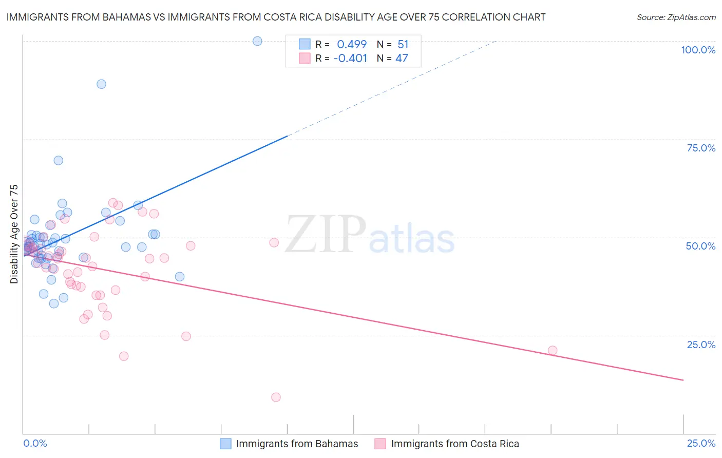 Immigrants from Bahamas vs Immigrants from Costa Rica Disability Age Over 75