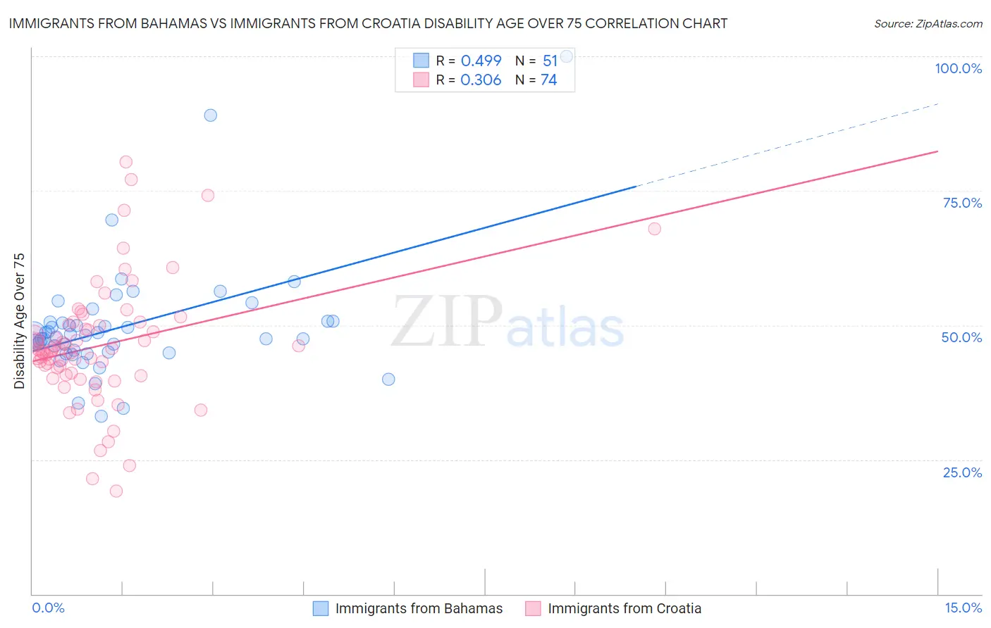 Immigrants from Bahamas vs Immigrants from Croatia Disability Age Over 75
