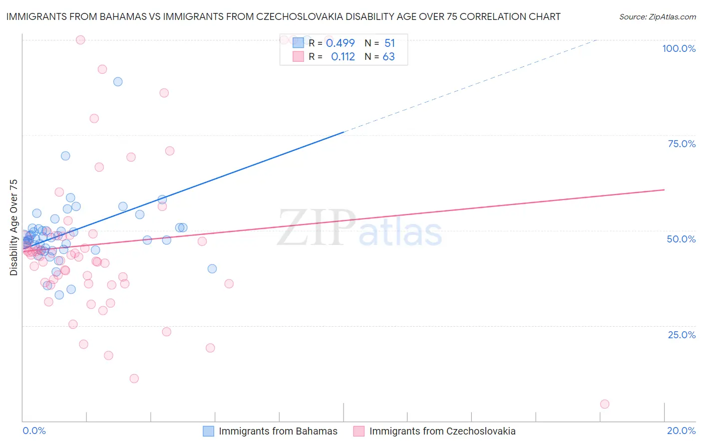 Immigrants from Bahamas vs Immigrants from Czechoslovakia Disability Age Over 75