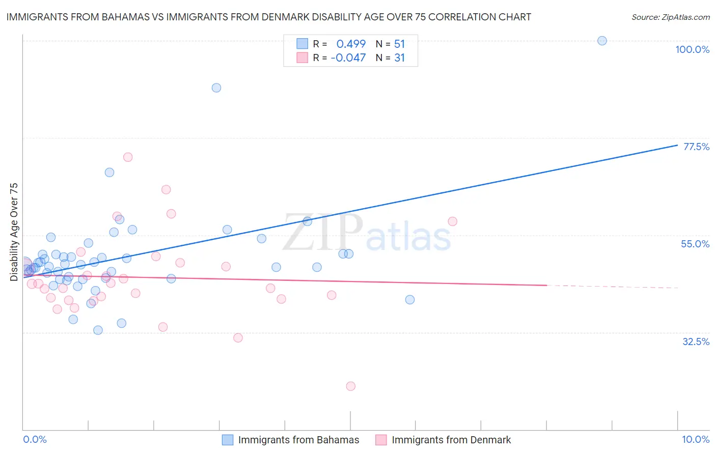 Immigrants from Bahamas vs Immigrants from Denmark Disability Age Over 75