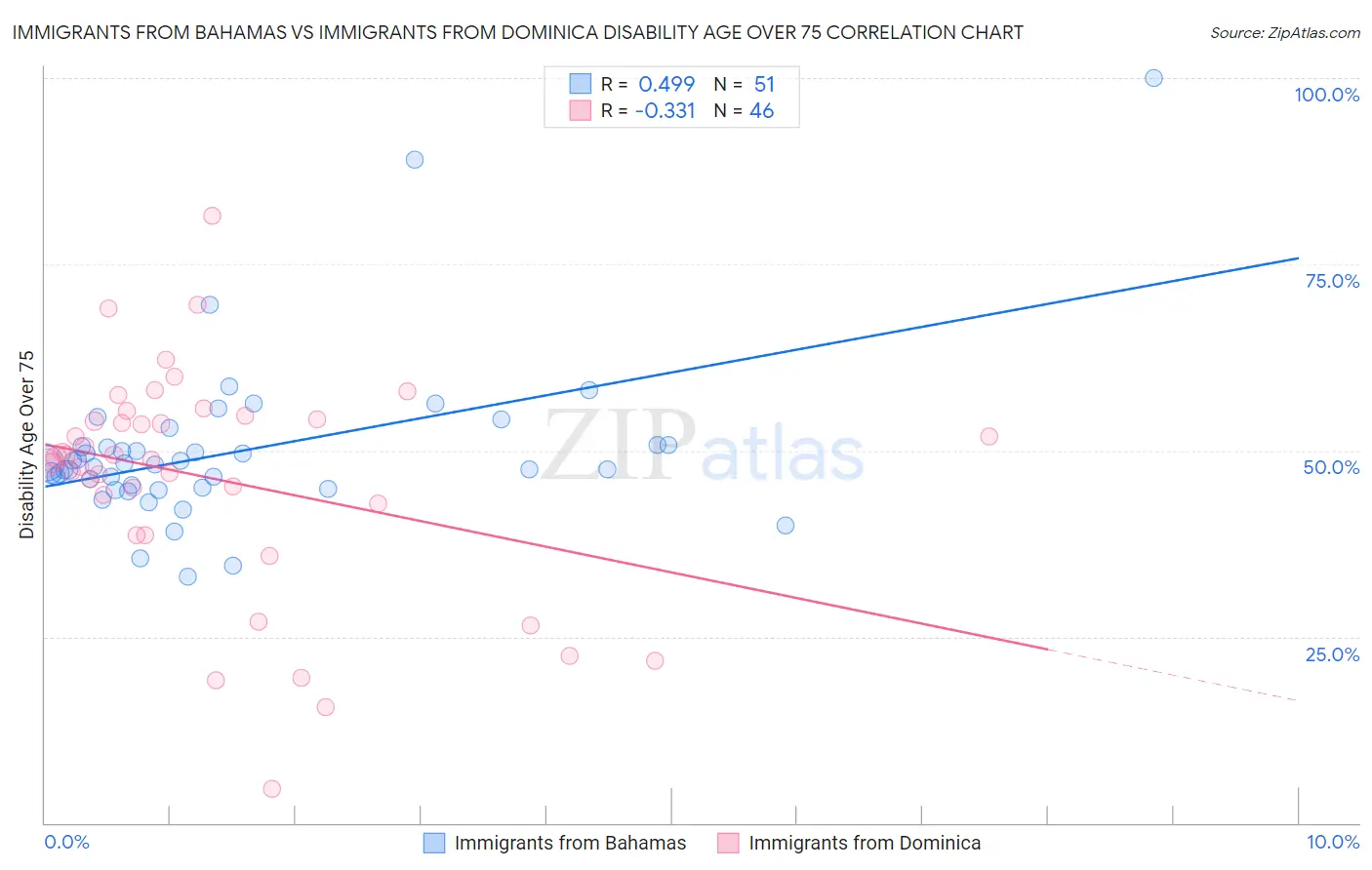 Immigrants from Bahamas vs Immigrants from Dominica Disability Age Over 75