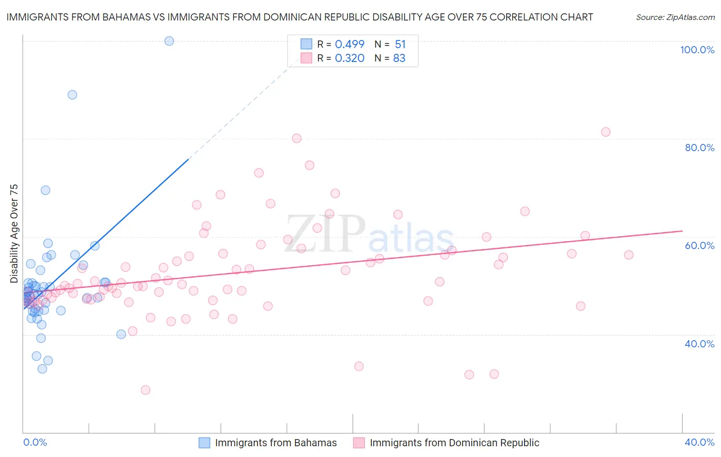 Immigrants from Bahamas vs Immigrants from Dominican Republic Disability Age Over 75