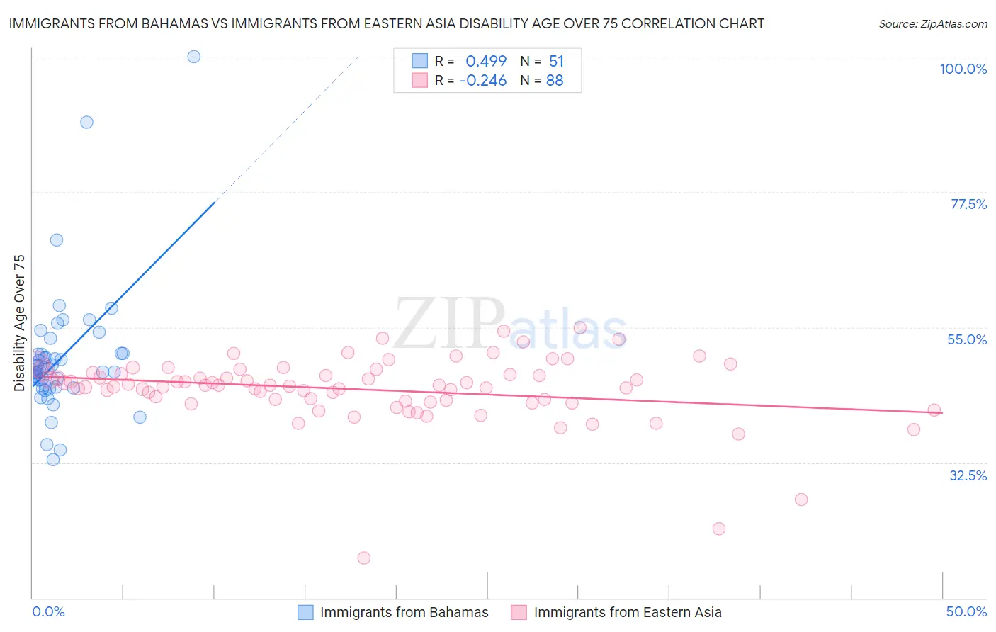Immigrants from Bahamas vs Immigrants from Eastern Asia Disability Age Over 75