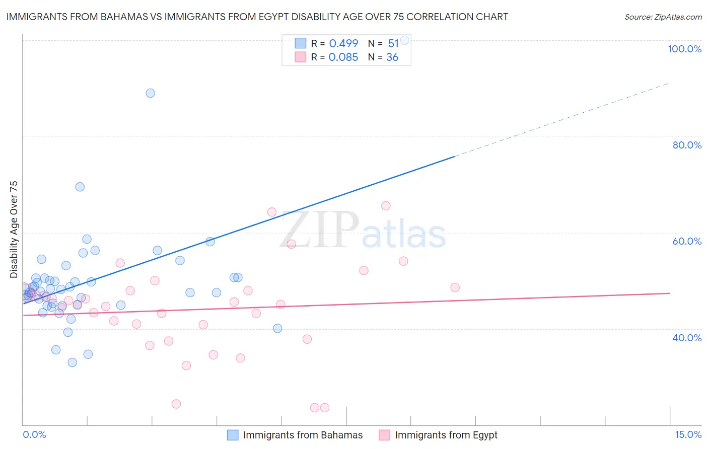 Immigrants from Bahamas vs Immigrants from Egypt Disability Age Over 75