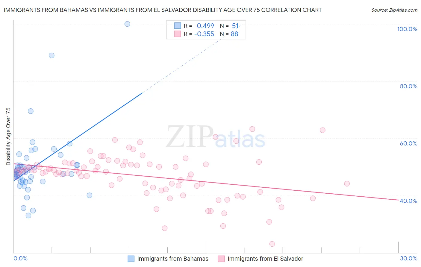 Immigrants from Bahamas vs Immigrants from El Salvador Disability Age Over 75
