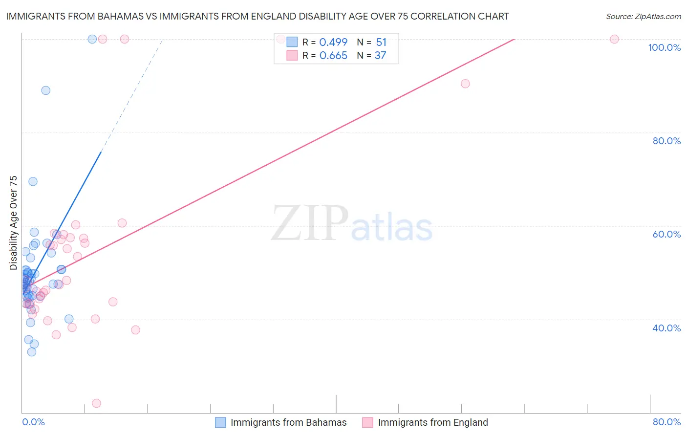 Immigrants from Bahamas vs Immigrants from England Disability Age Over 75